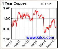 Copper Pricing Graph